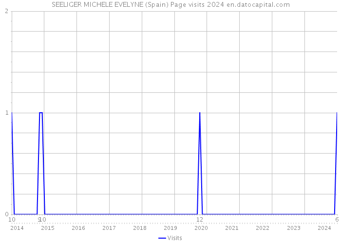 SEELIGER MICHELE EVELYNE (Spain) Page visits 2024 