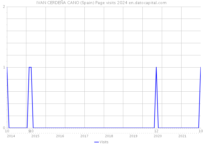 IVAN CERDEÑA CANO (Spain) Page visits 2024 