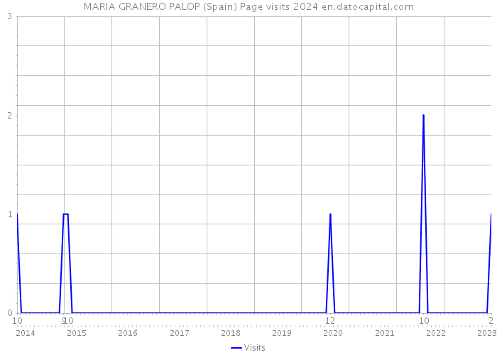 MARIA GRANERO PALOP (Spain) Page visits 2024 