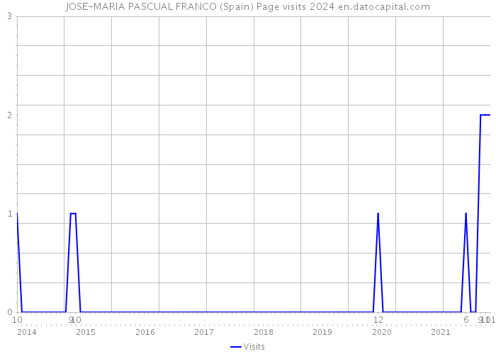 JOSE-MARIA PASCUAL FRANCO (Spain) Page visits 2024 