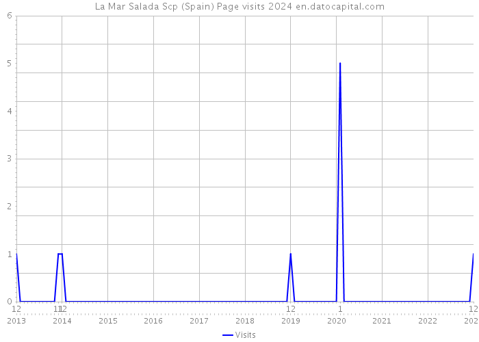 La Mar Salada Scp (Spain) Page visits 2024 