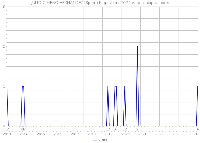 JULIO GIMENO HERNANDEZ (Spain) Page visits 2024 