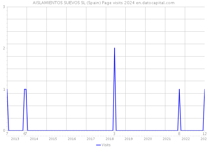 AISLAMIENTOS SUEVOS SL (Spain) Page visits 2024 
