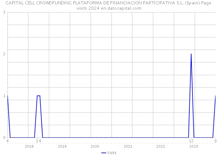 CAPITAL CELL CROWDFUNDING PLATAFORMA DE FINANCIACION PARTICIPATIVA S.L. (Spain) Page visits 2024 