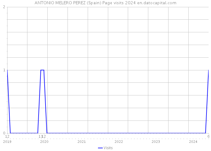 ANTONIO MELERO PEREZ (Spain) Page visits 2024 