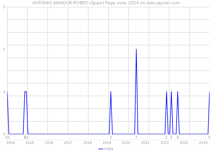 ANTONIO AMADOR RIVERO (Spain) Page visits 2024 