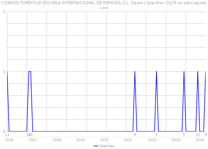 COSMOS TURESTUD ESCUELA INTERNACIONAL DE ESPANOL S.L. (Spain) Searches 2024 