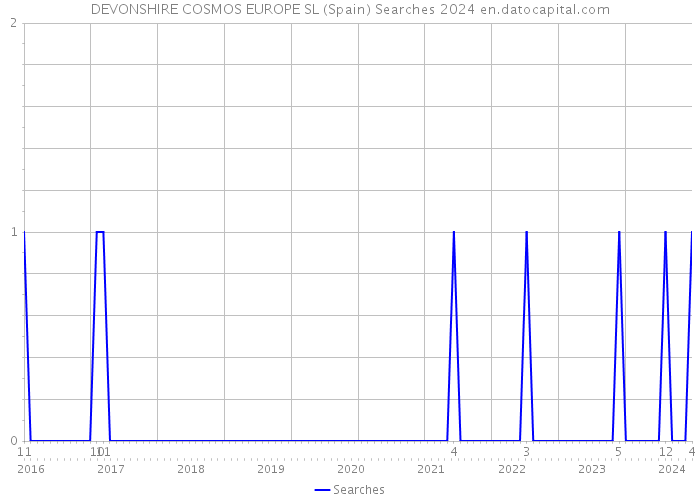DEVONSHIRE COSMOS EUROPE SL (Spain) Searches 2024 