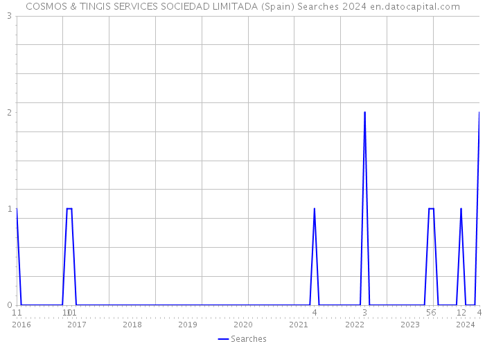 COSMOS & TINGIS SERVICES SOCIEDAD LIMITADA (Spain) Searches 2024 