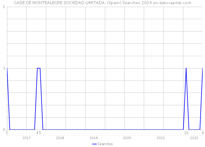GADE DE MONTEALEGRE SOCIEDAD LIMITADA. (Spain) Searches 2024 