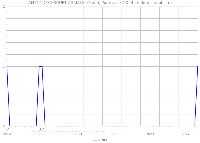 ANTONIO CASQUET ARRIAGA (Spain) Page visits 2024 