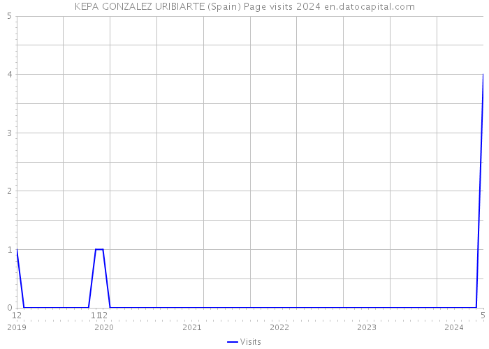 KEPA GONZALEZ URIBIARTE (Spain) Page visits 2024 