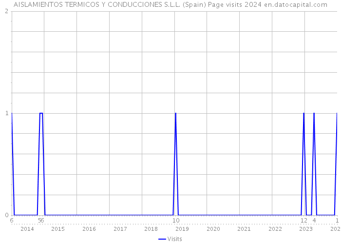 AISLAMIENTOS TERMICOS Y CONDUCCIONES S.L.L. (Spain) Page visits 2024 