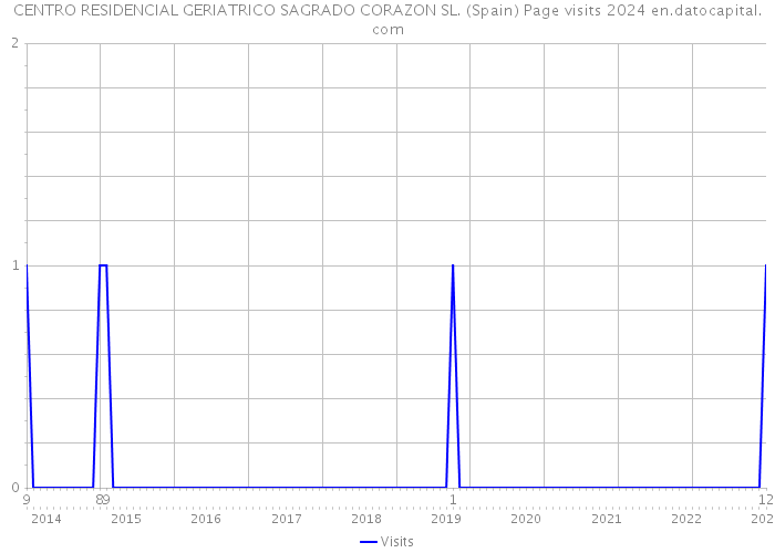 CENTRO RESIDENCIAL GERIATRICO SAGRADO CORAZON SL. (Spain) Page visits 2024 