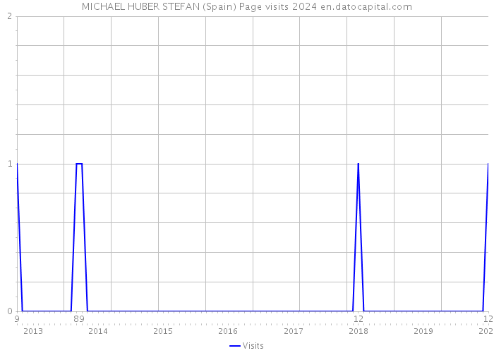 MICHAEL HUBER STEFAN (Spain) Page visits 2024 