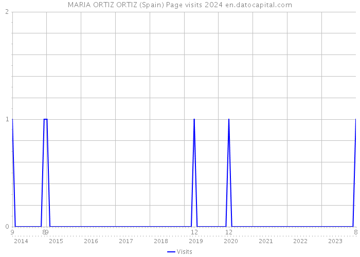 MARIA ORTIZ ORTIZ (Spain) Page visits 2024 