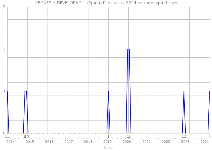 VEGAFRIA DEVELOPS S.L. (Spain) Page visits 2024 