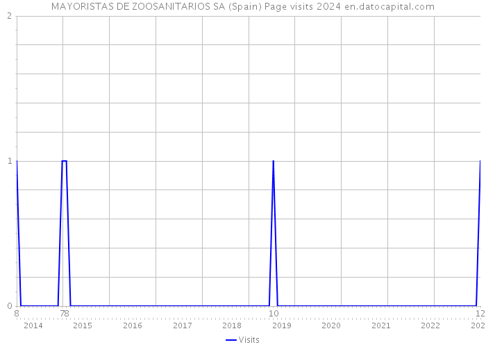 MAYORISTAS DE ZOOSANITARIOS SA (Spain) Page visits 2024 