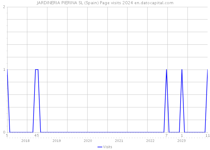 JARDINERIA PIERINA SL (Spain) Page visits 2024 