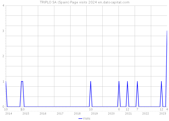 TRIPLO SA (Spain) Page visits 2024 