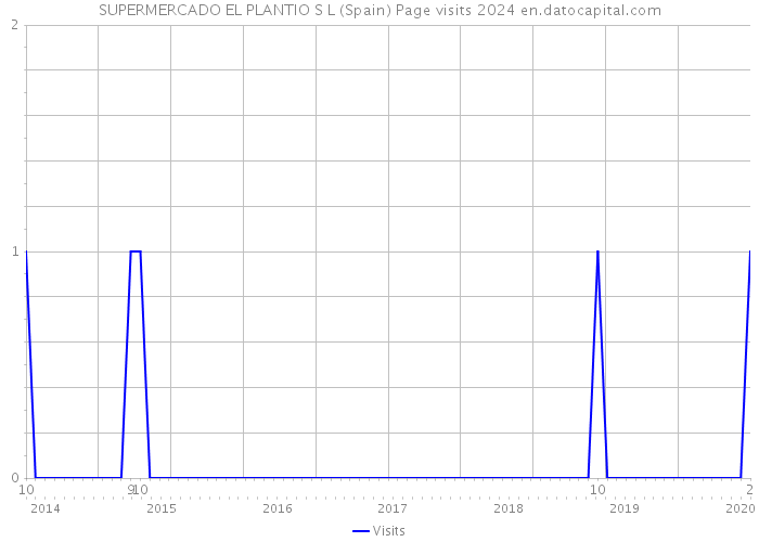 SUPERMERCADO EL PLANTIO S L (Spain) Page visits 2024 