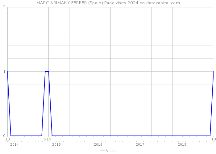 MARC ARIMANY FERRER (Spain) Page visits 2024 