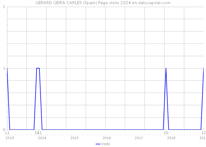 GERARD GEIRA CARLES (Spain) Page visits 2024 