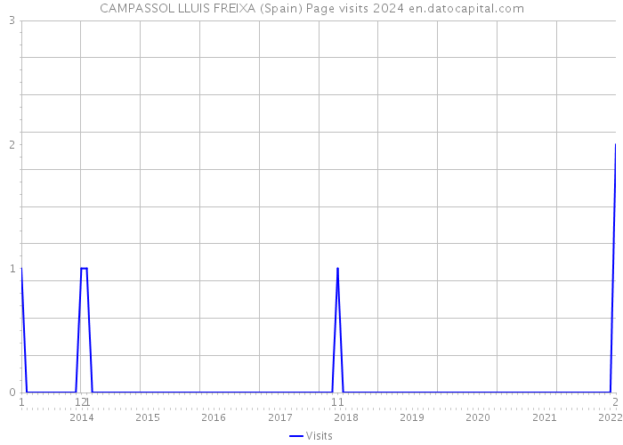 CAMPASSOL LLUIS FREIXA (Spain) Page visits 2024 