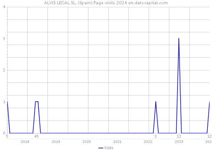 ALVIS LEGAL SL. (Spain) Page visits 2024 