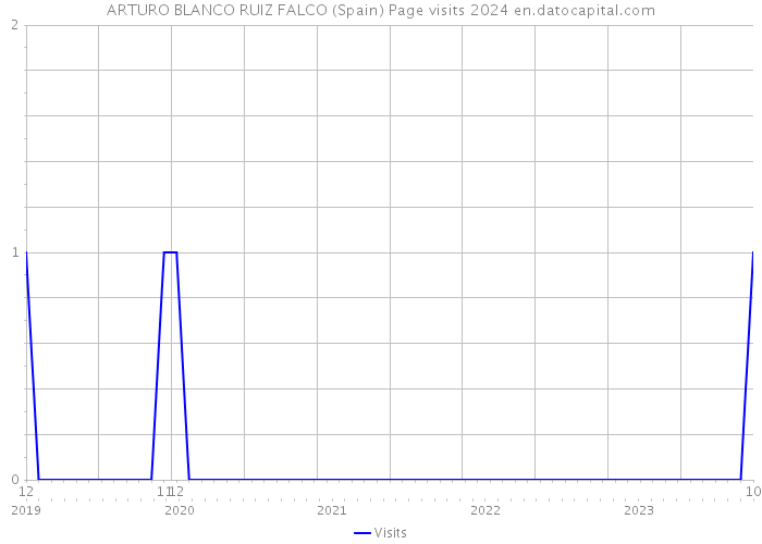 ARTURO BLANCO RUIZ FALCO (Spain) Page visits 2024 