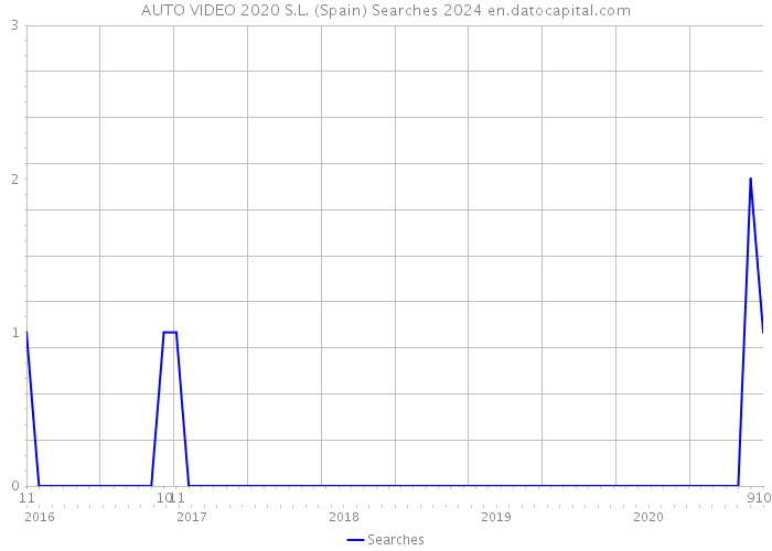 AUTO VIDEO 2020 S.L. (Spain) Searches 2024 