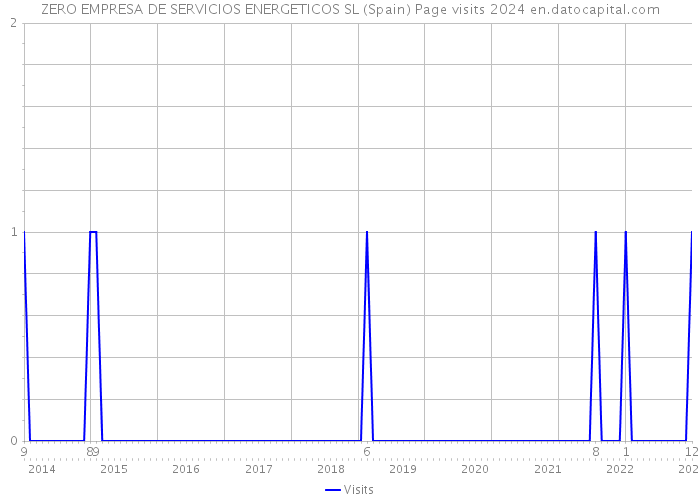 ZERO EMPRESA DE SERVICIOS ENERGETICOS SL (Spain) Page visits 2024 