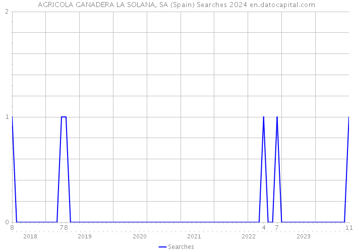 AGRICOLA GANADERA LA SOLANA, SA (Spain) Searches 2024 