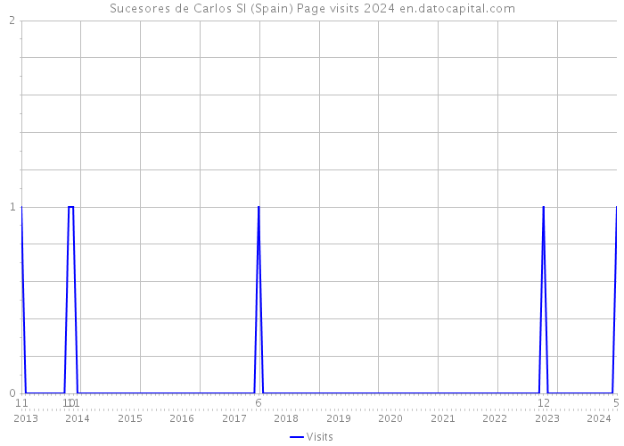 Sucesores de Carlos Sl (Spain) Page visits 2024 