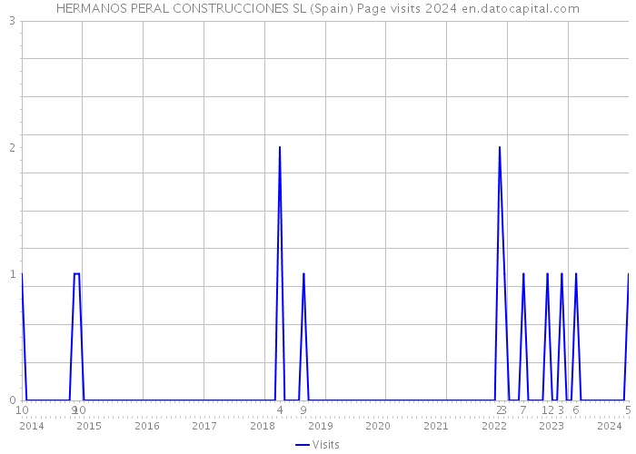 HERMANOS PERAL CONSTRUCCIONES SL (Spain) Page visits 2024 