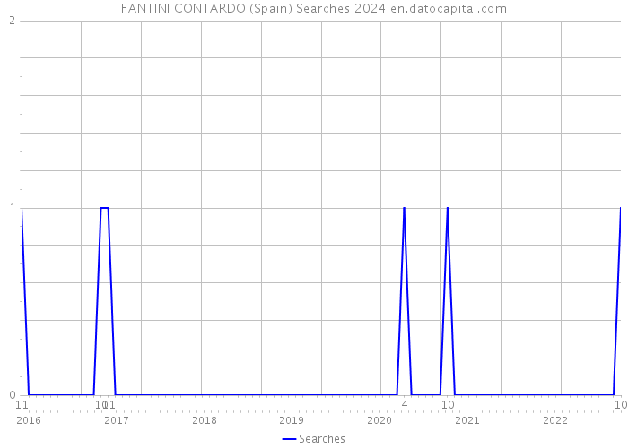 FANTINI CONTARDO (Spain) Searches 2024 