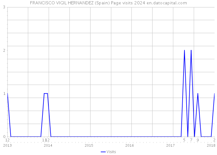 FRANCISCO VIGIL HERNANDEZ (Spain) Page visits 2024 