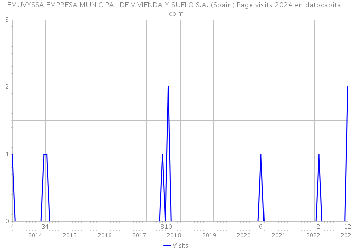 EMUVYSSA EMPRESA MUNICIPAL DE VIVIENDA Y SUELO S.A. (Spain) Page visits 2024 