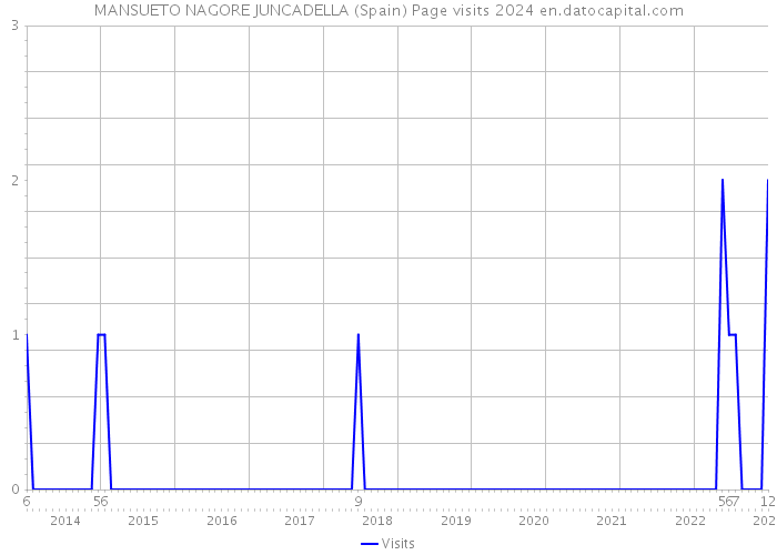 MANSUETO NAGORE JUNCADELLA (Spain) Page visits 2024 