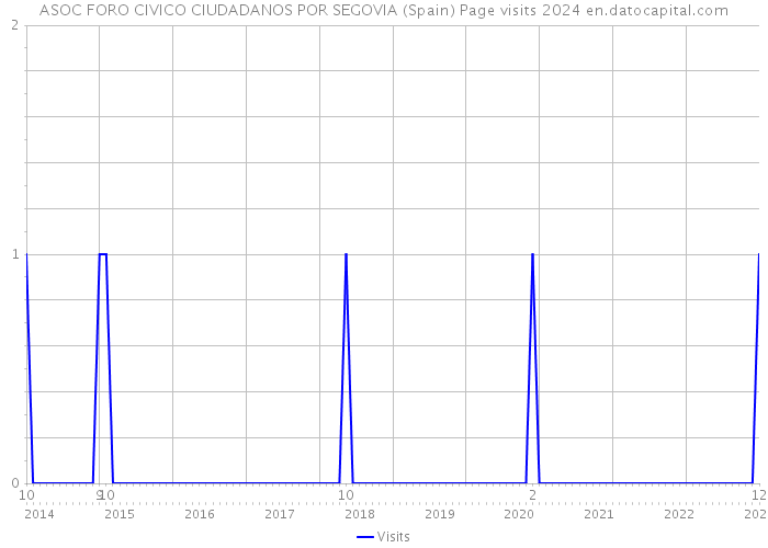 ASOC FORO CIVICO CIUDADANOS POR SEGOVIA (Spain) Page visits 2024 