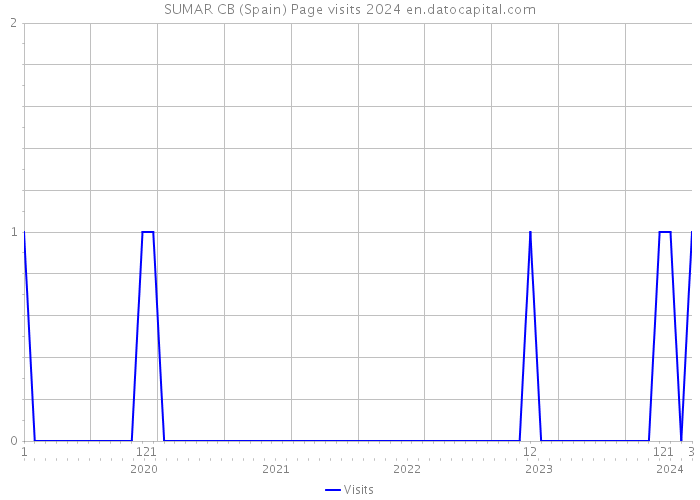 SUMAR CB (Spain) Page visits 2024 