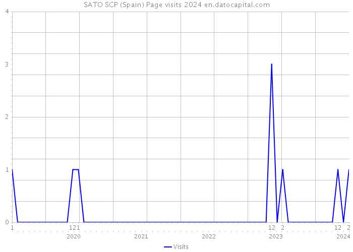 SATO SCP (Spain) Page visits 2024 