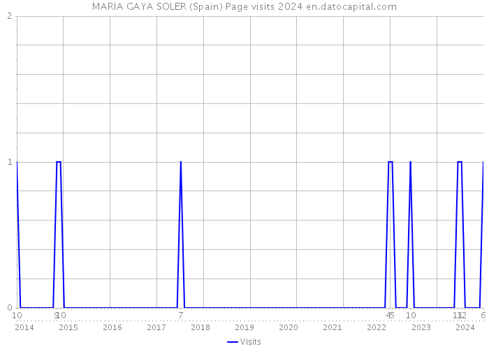 MARIA GAYA SOLER (Spain) Page visits 2024 