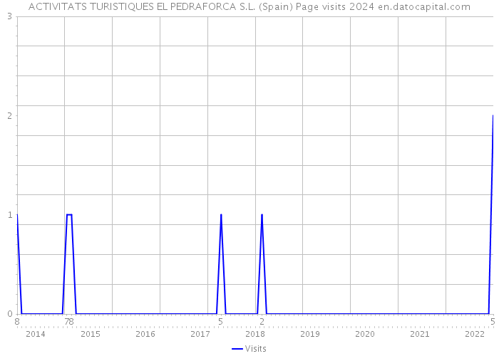 ACTIVITATS TURISTIQUES EL PEDRAFORCA S.L. (Spain) Page visits 2024 