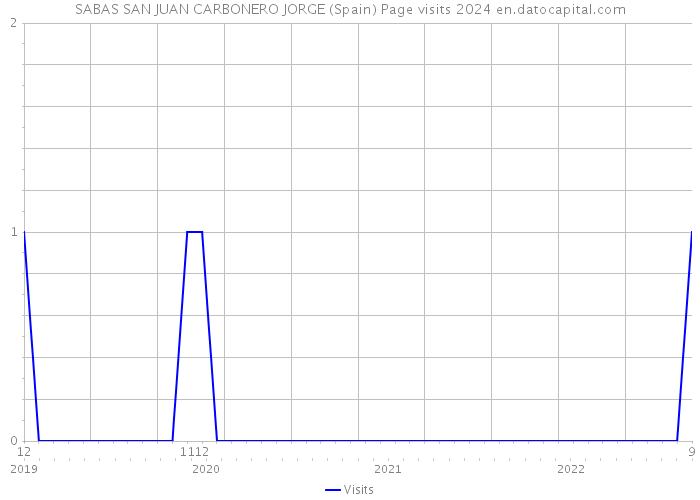 SABAS SAN JUAN CARBONERO JORGE (Spain) Page visits 2024 