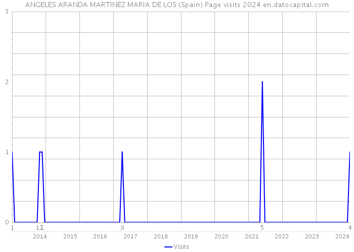 ANGELES ARANDA MARTINEZ MARIA DE LOS (Spain) Page visits 2024 