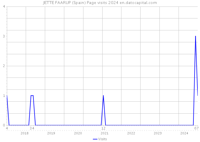 JETTE FAARUP (Spain) Page visits 2024 