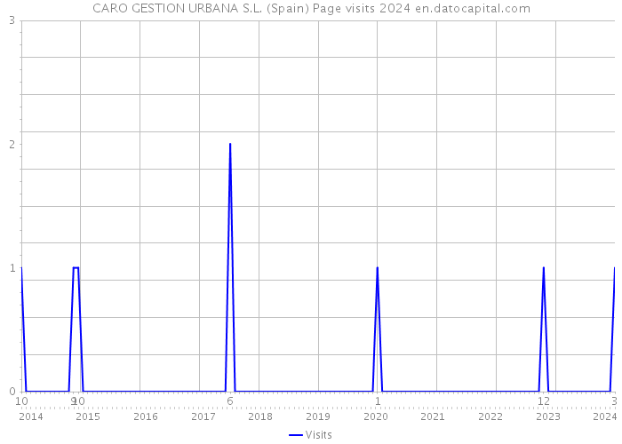 CARO GESTION URBANA S.L. (Spain) Page visits 2024 