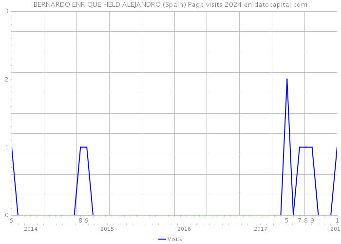 BERNARDO ENRIQUE HELD ALEJANDRO (Spain) Page visits 2024 