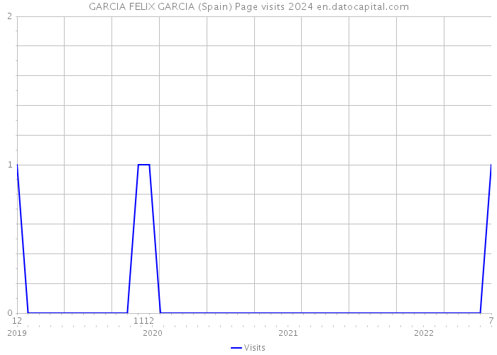GARCIA FELIX GARCIA (Spain) Page visits 2024 